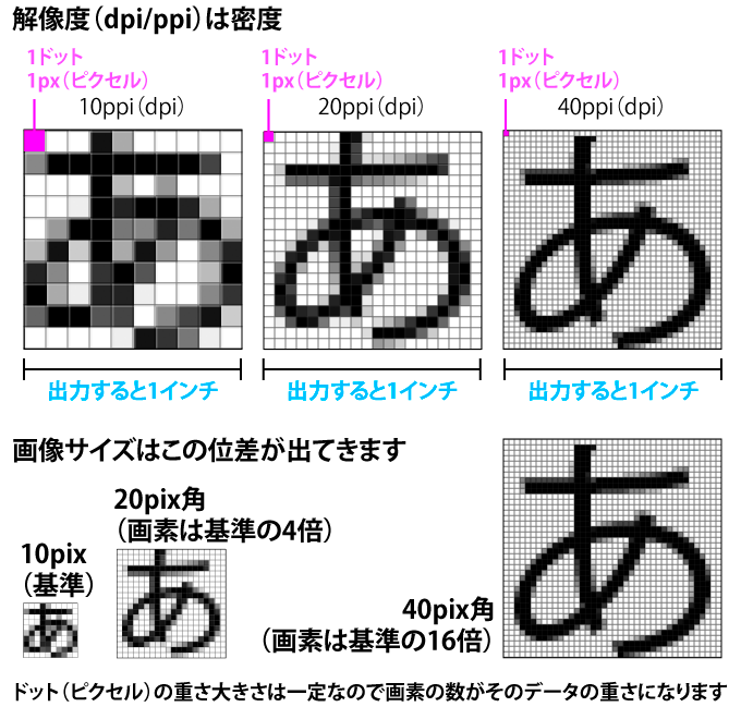 解像度は密度