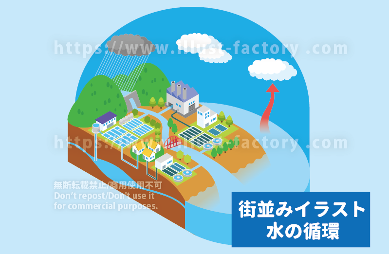 俯瞰の街並みで水の循環の仕組みを説明するイラスト制作例　ダムや工場の水の流れを俯瞰イラストで表現しています
