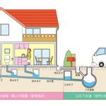 住宅の排水設備イラスト　Ｇ221タッチ