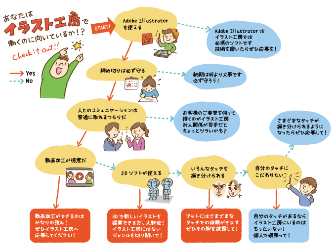 イラスト制作の在宅勤務スタッフ募集中 求人その2 楽しくフローチャート お仕事紹介 質問解決ブログ イラスト制作の株式会社アット