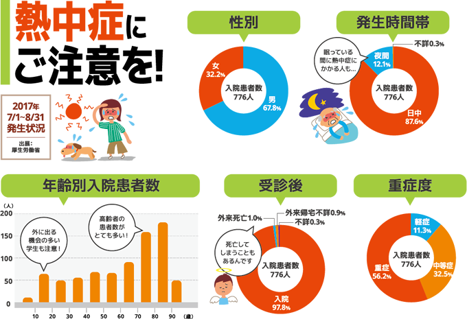 ポスター向け熱中症 グラフ ポップな図版制作例 G390 イラスト工房